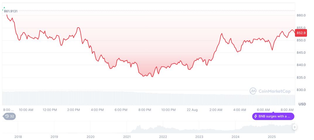 Huaxing Capital Allocates $100M in BNB with YZi Labs 2 bnb-daily-chart-108