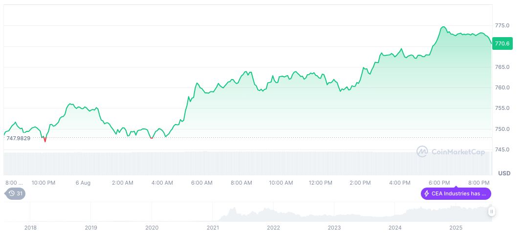 CEA Industries Completes $500 Million Private Placement 2 bnb-daily-chart-100