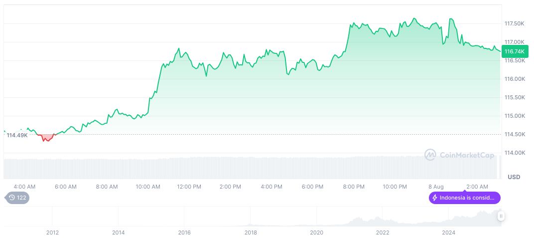 CME FedWatch Data Signals 92.7% Rate Cut Probability 2 bitcoin-daily-chart-2636