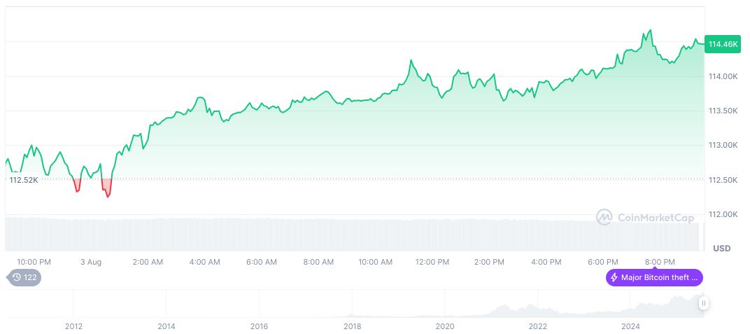 Capital B Raises €11.5M for Bitcoin Treasury Expansion 2 bitcoin-daily-chart-2564