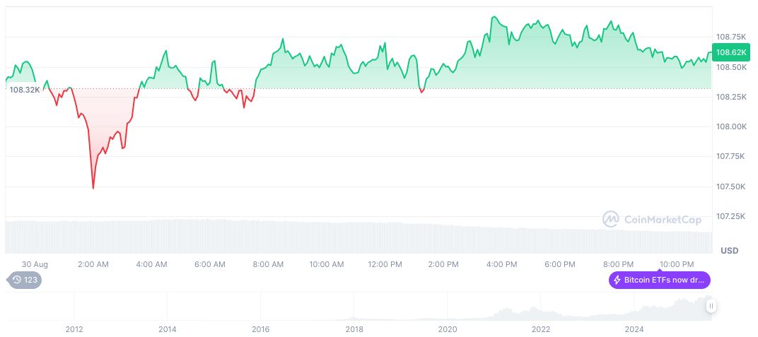 Trump Establishes Strategic Bitcoin Reserve for US Leadership 2 bitcoin-daily-chart-3091