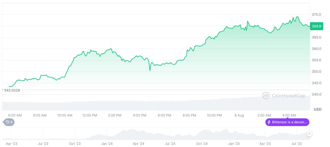 Oblong Invests $8M in Bittensor for AI Network Growth 2 bittensor-daily-chart-4