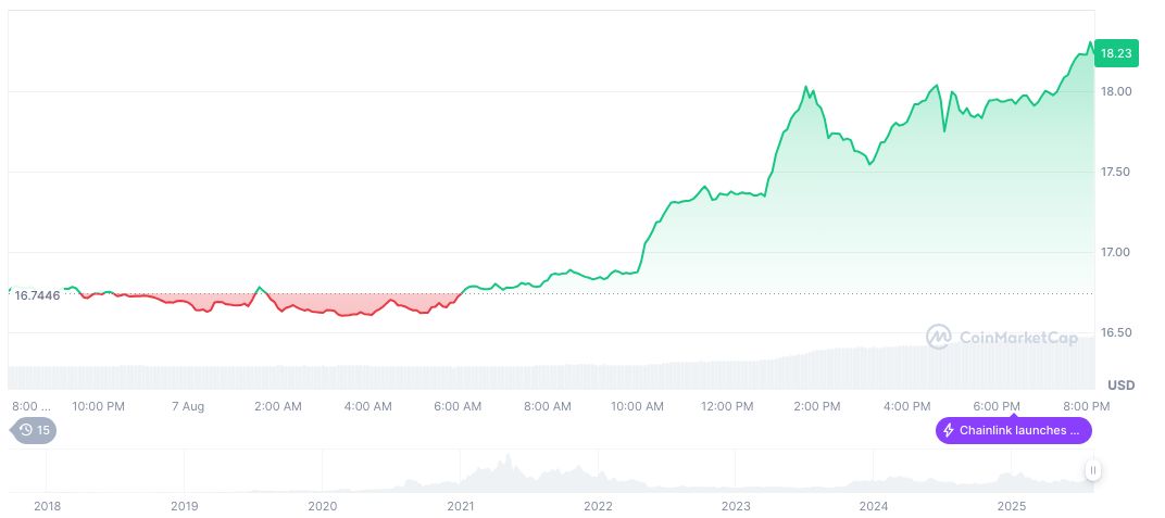 Chainlink Foundation Launches Strategic Reserve of LINK Tokens 2 chainlink-daily-chart-5