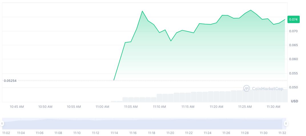 Binance and MEXC Launch Cycle Network Airdrop with Dynamic Rewards 2 cycle-network-daily-chart-2