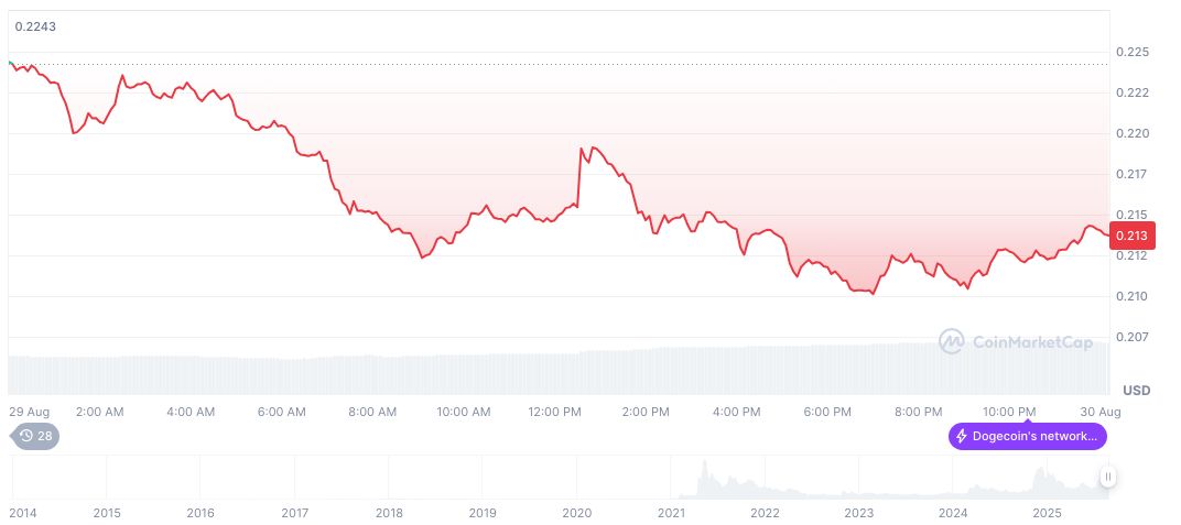 Dogecoin Treasury Plan Gains Support from House of Doge 4 dogecoin-daily-chart-52