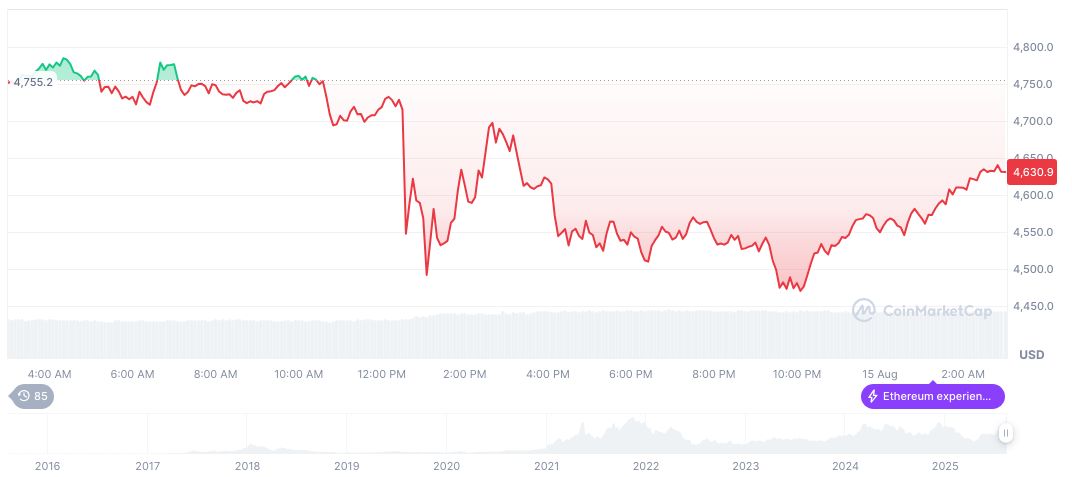 stETH Redemptions Impact Lido; Figment Gains Market Share 2 ethereum-daily-chart-1065