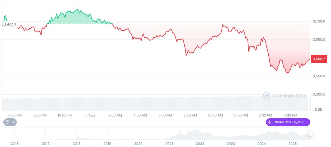 ETH Market Favors Rate Cut Speculation Amid Macro Volatility 2 ethereum-daily-chart-944