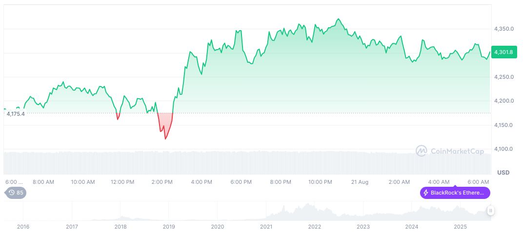 Institutional Ethereum Vaults Exceed 4.1 Million ETH Holdings 2 ethereum-daily-chart-1133
