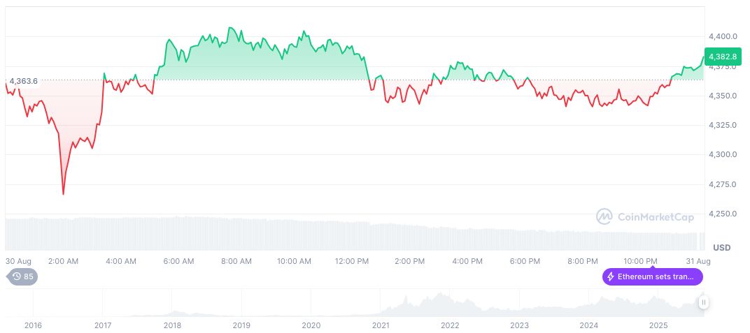 Ethereum Sets New Record with $140.1 Billion DEX Trading Volume 2 ethereum-daily-chart-1256