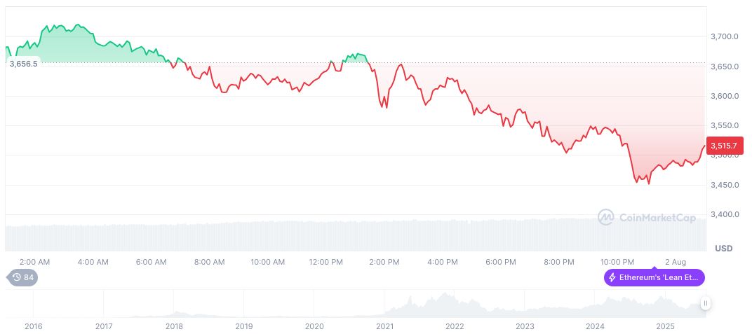 Andreessen Horowitz Urges Changes to U.S. Crypto Regulation Draft 2 ethereum-daily-chart-901