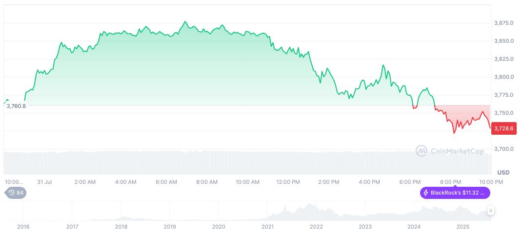 Major Crypto Attacks in July 2025 Lead to $142M Losses 2 ethereum-daily-chart-893