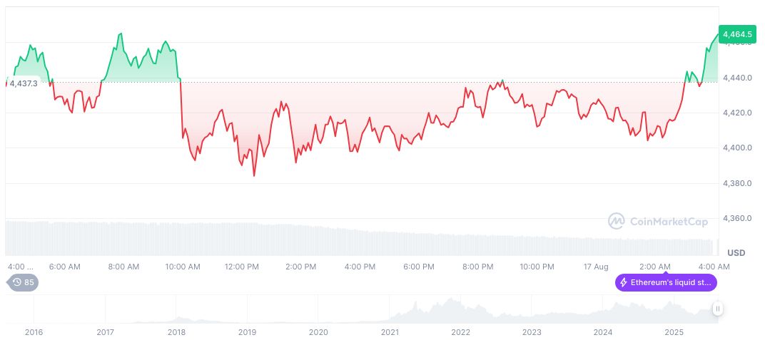 Arbitrum DAO Expands Ethereum Holdings by Joining Strategic Reserve 2 ethereum-daily-chart-1096