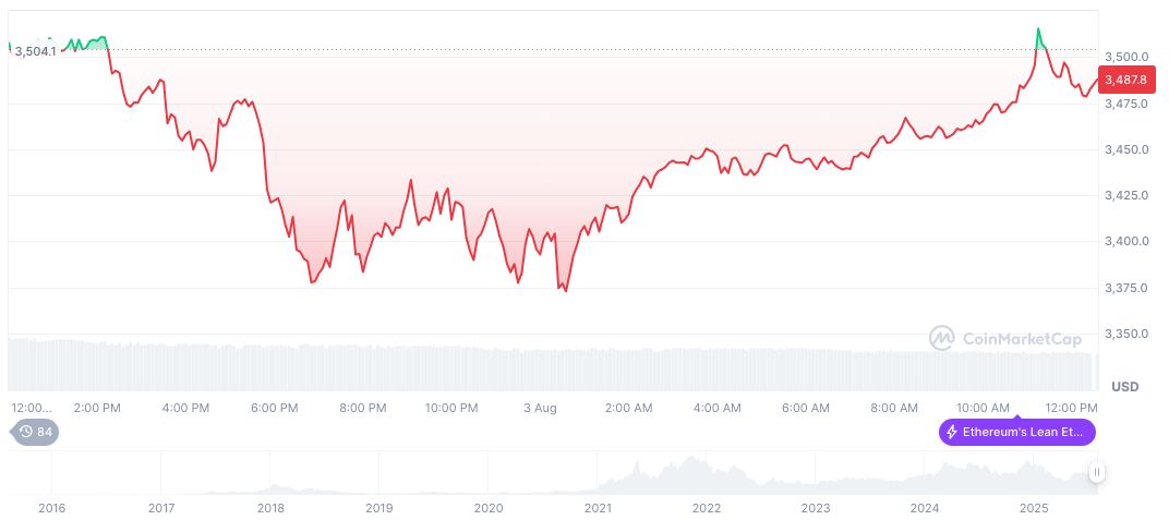 ChainCatcher and Alibaba Cloud Form Web3 Partnership 2 ethereum-daily-chart-911