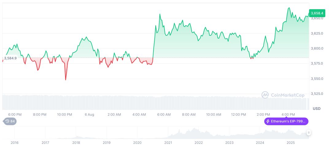 LD Capital Sees Bullish Projections Amid Market Volatility 2 ethereum-daily-chart-953