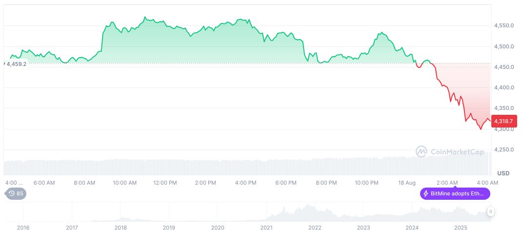 Cryptocurrency Whale Faces $8.8M Unrealized Loss Amid Market Shift 2 ethereum-daily-chart-1112
