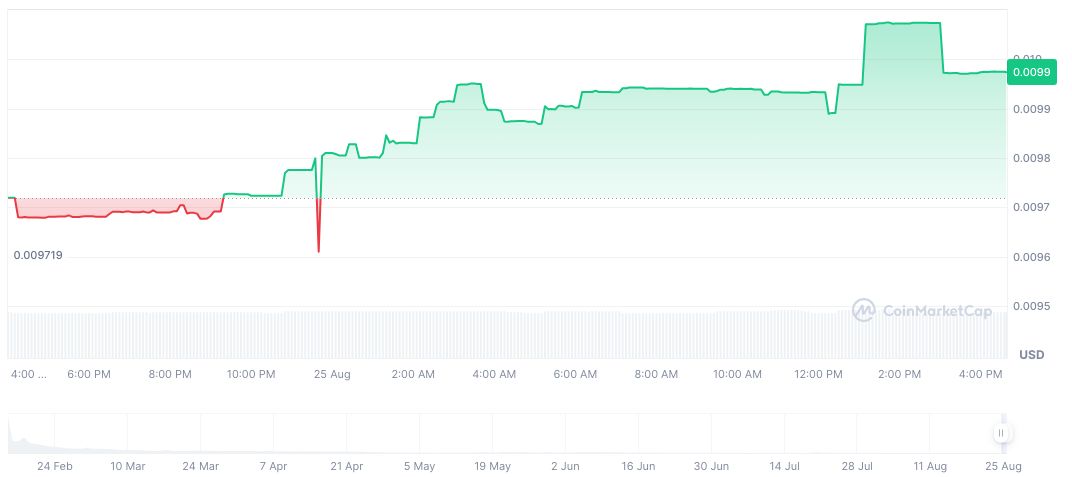 Hayden Davis Allegedly Gains $12 Million Sniping YZY Token Launch 2 libra-daily-chart-10