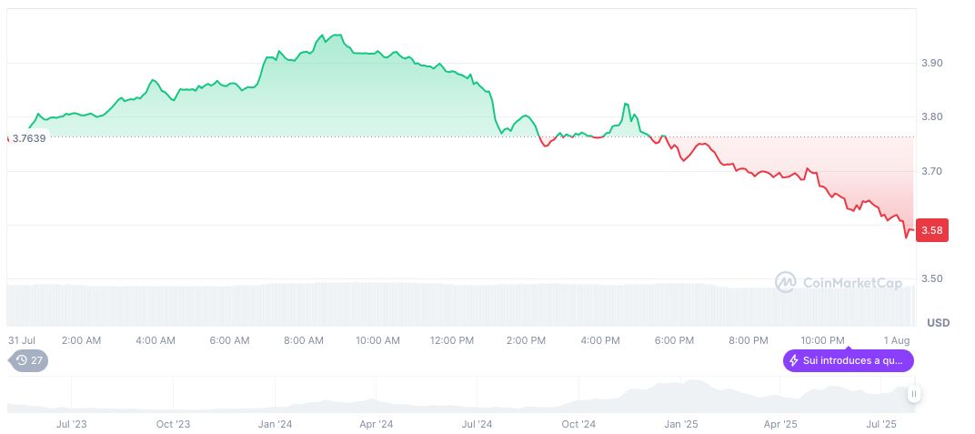 Mill City Ventures Completes $450M Round for Sui Blockchain Strategy 2 sui-daily-chart-46
