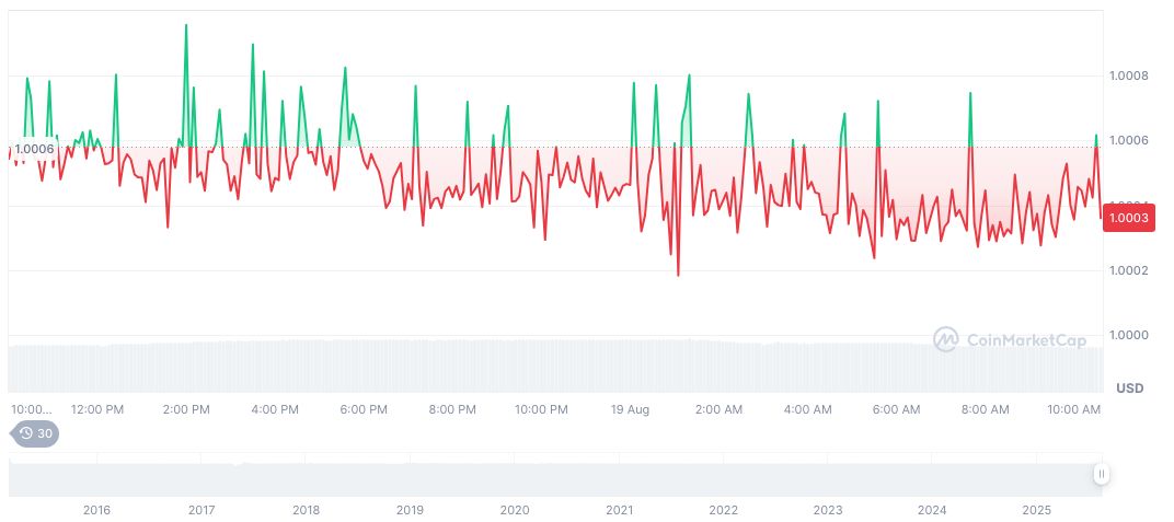 U.S. Treasury Eyes Stablecoins to Boost Bond Demand 2 tether-usdt-daily-chart-260