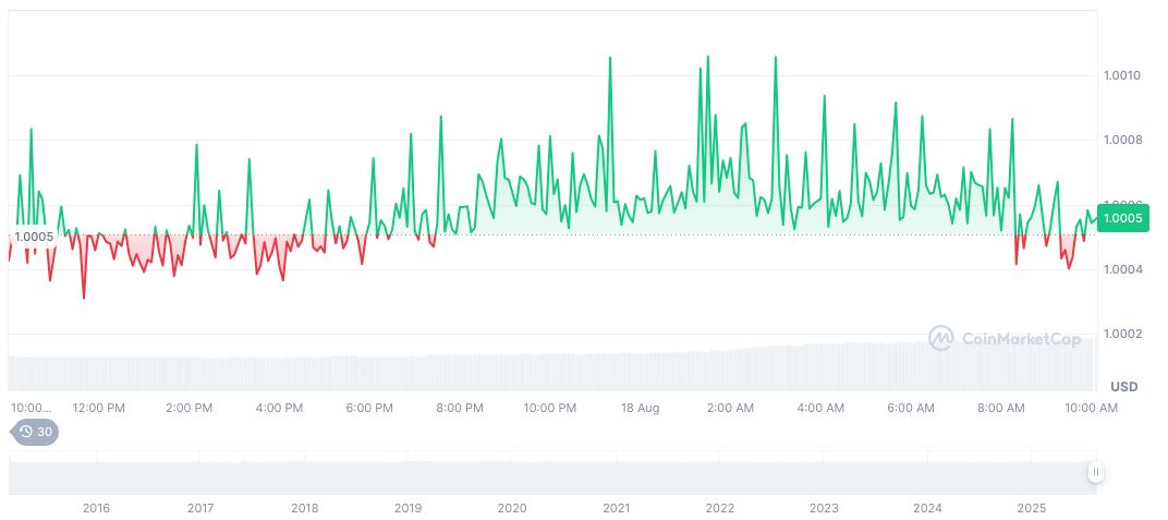 Massive $653.6 Million USDT and $2 Billion OKB Move to OKX 2 tether-usdt-daily-chart-255