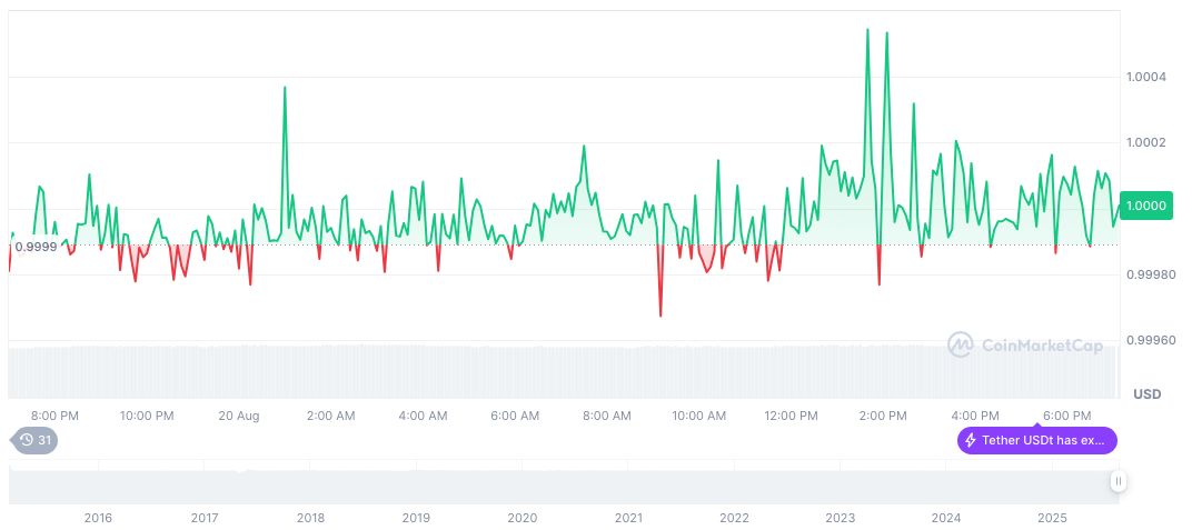 Plasma Partners with Binance for USDT Earn Support 2 tether-usdt-daily-chart-262