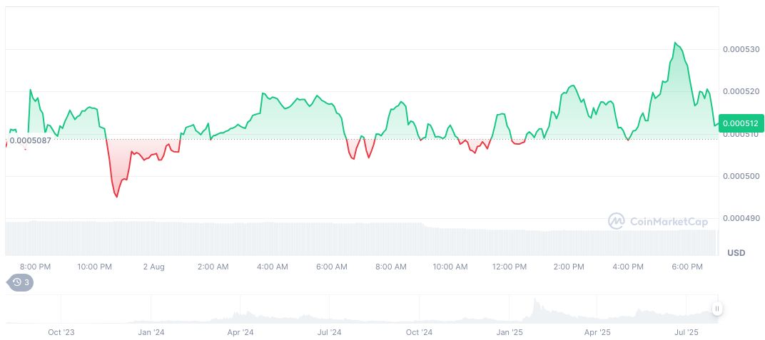 Binance Alpha Airdrops Toshi Tokens to Eligible Users 2 toshi-daily-chart-2