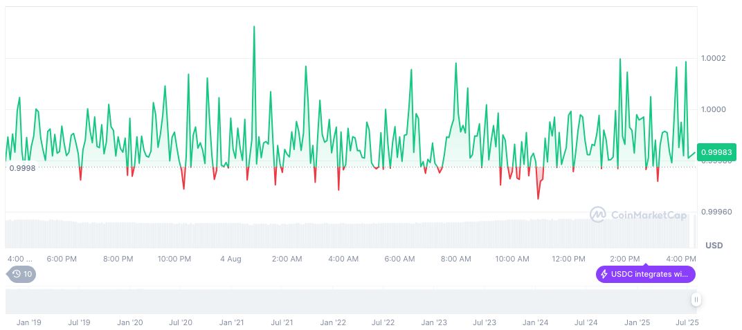 Coinbase and PayPal Navigate US GENIUS Act's Stablecoin Rules 2 usdc-daily-chart-174