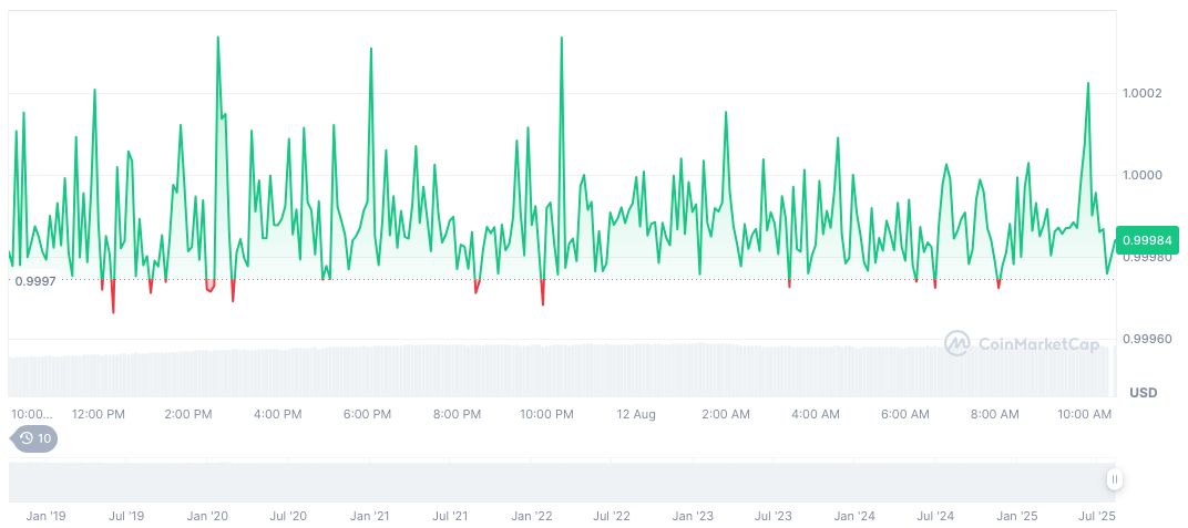 Circle Launches Arc, a Layer-1 Blockchain for Stablecoin Finance 2 usdc-daily-chart-181