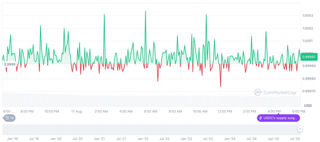 Tiger Global Acquires Circle Shares in Significant Market Move 2 usdc-daily-chart-195