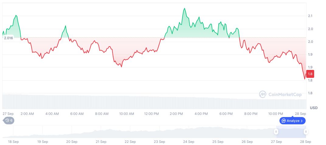 CZ Confirms Former Binance Employees Involved in Aster DEX 1 aster-daily-chart-9