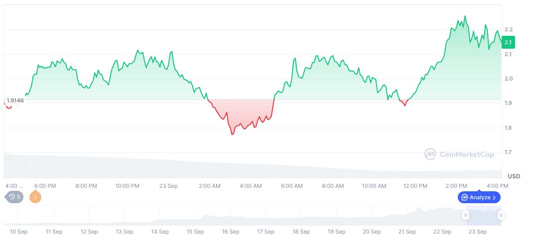 Avantis Announces $80M AVNT Rewards in Season 3 1 avantis-daily-chart-2