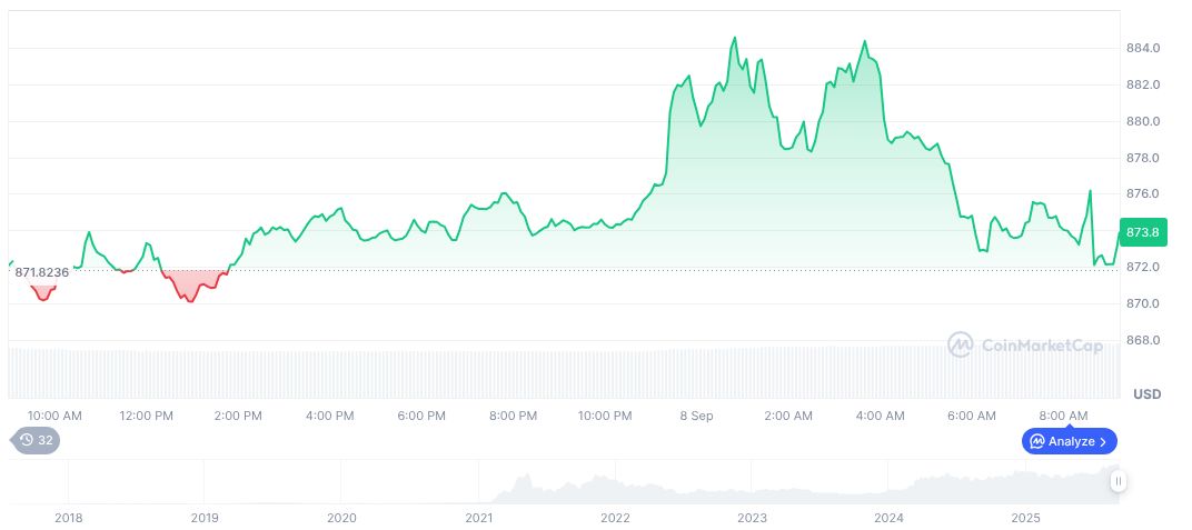 Four Launches RWA Module, Expands BNB Chain Financing 1 bnb-daily-chart-116