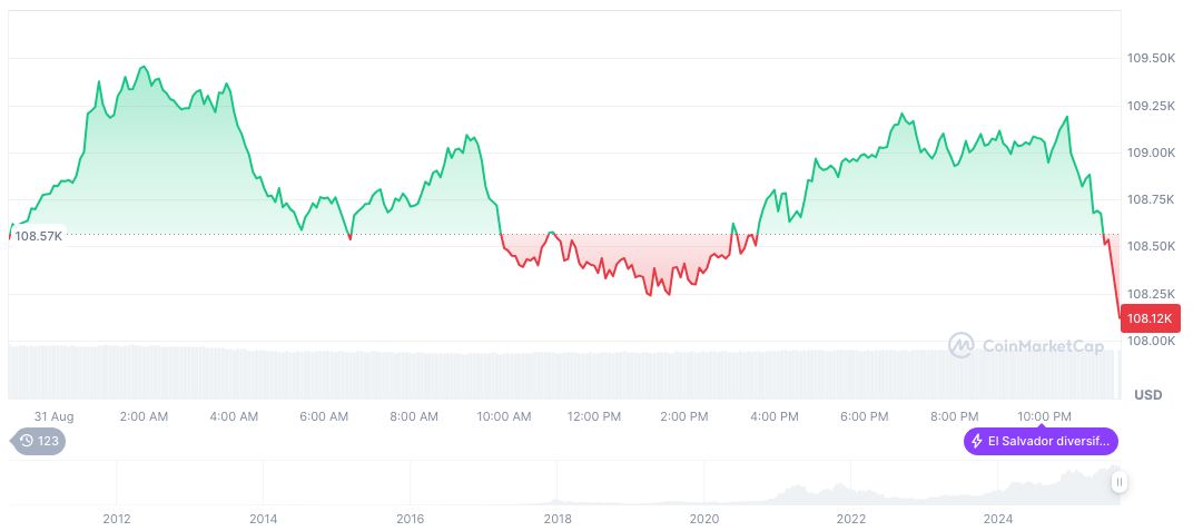 $163 Million Lost in Major Crypto Security Breaches in 2025 2 bitcoin-daily-chart-3108
