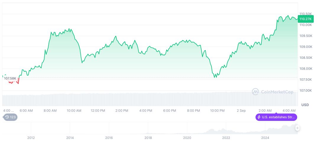 Gemini Files for Nasdaq IPO, Aiming to Raise $316.7 Million 2 bitcoin-daily-chart-3116