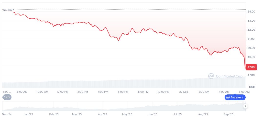 Hyperliquid Proposes 45% HYPE Supply Cut Amid Governance Changes 1 hyperliquid-daily-chart-44