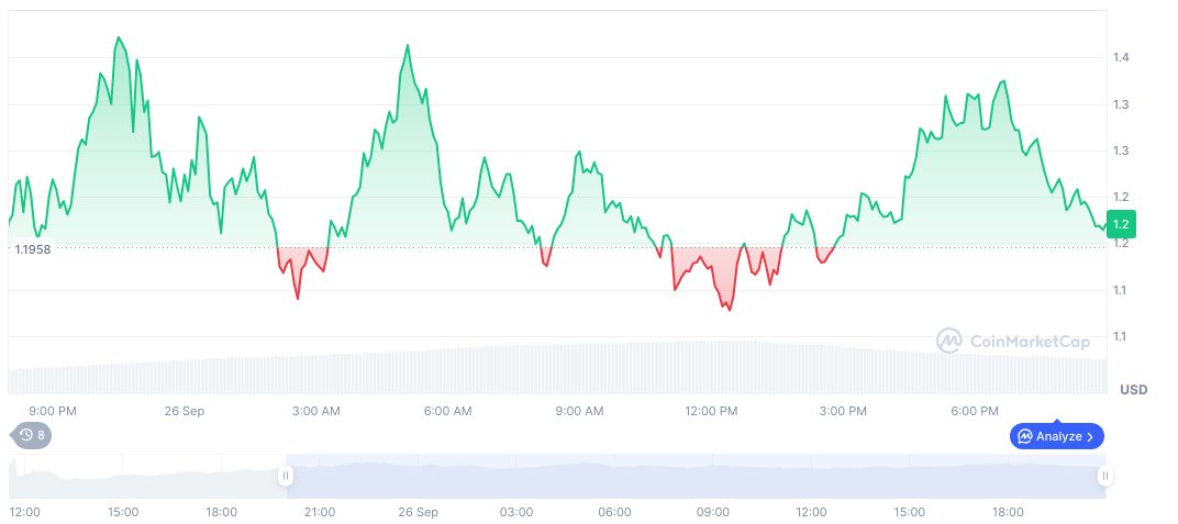 Plasma Launches XPL Token with Even Distribution Strategy 1 plasma-daily-chart-12