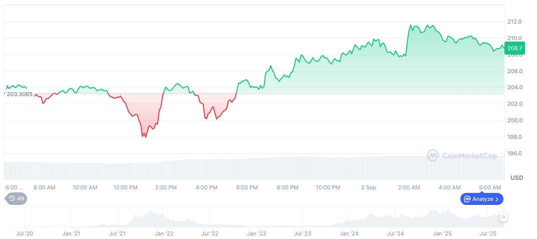 Sharps Technology's Alleged SOL Acquisition Lacks Confirmed Sources 2 solana-daily-chart-197