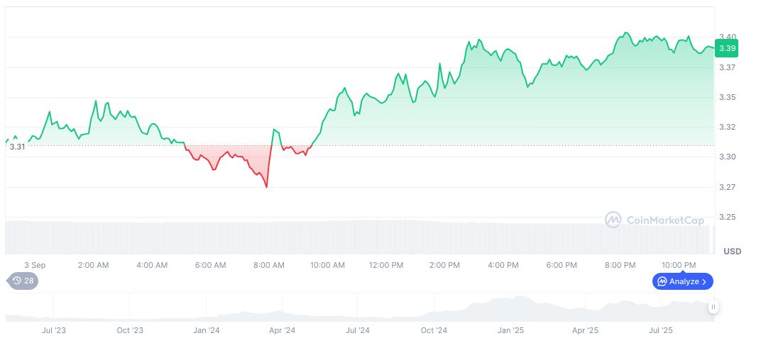 SUI Group Holdings Expands SUI Token Holdings to $344 Million 2 sui-daily-chart-49