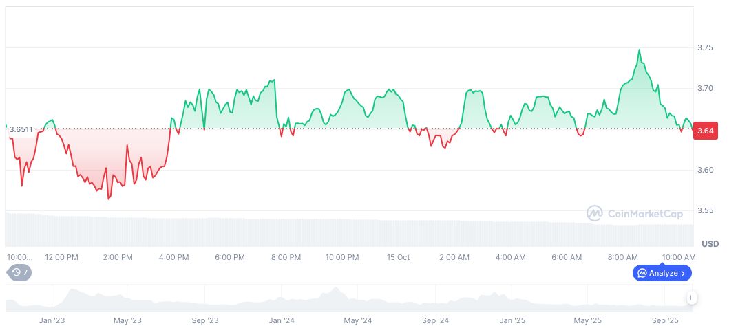 Aptos Experience 2025 Unveils Blockchain Innovations in New York 1 aptos-daily-chart-16