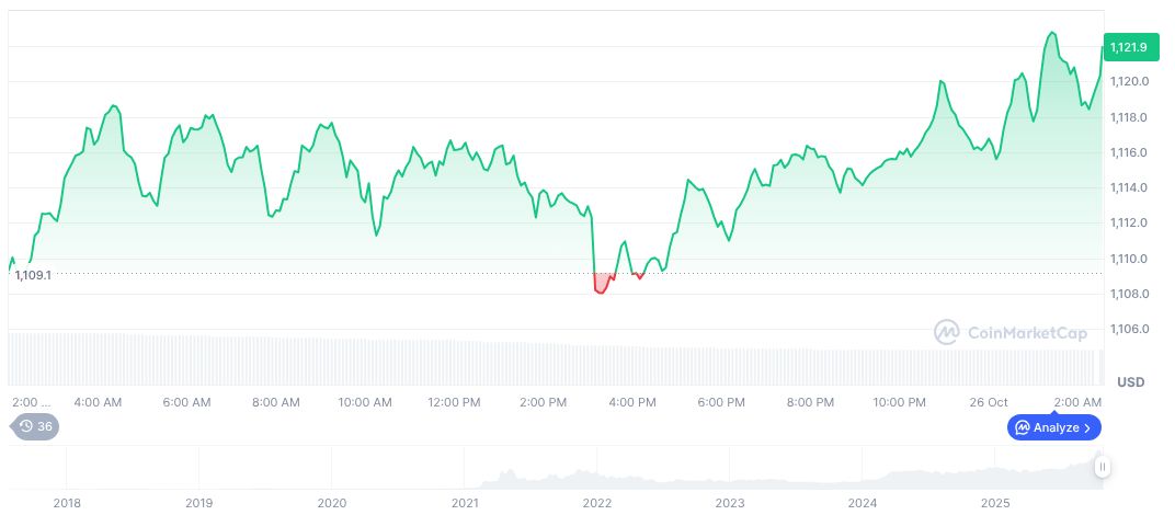 Binance Engages Top Legal and Lobbying Forces in U.S. Strategy 1 bnb-daily-chart-185
