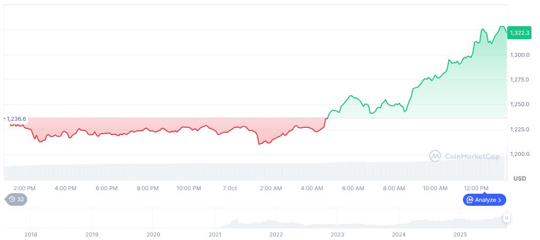 BNB Sees $493 Million in Long Positions Amid Market Surge 1 bnb-daily-chart-138