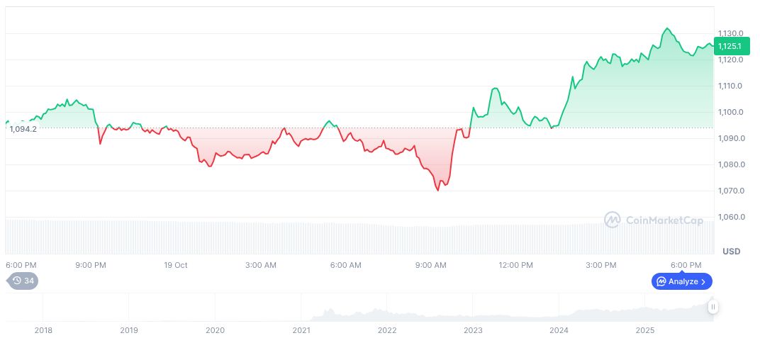 Four.Meme Launches Token Name Protection on BNB Chain 1 bnb-daily-chart-168
