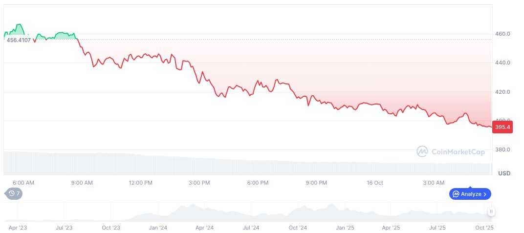 Bittensor Reinstates Subnet Mechanism, Limits and Immunity Periods 1 bittensor-daily-chart-7