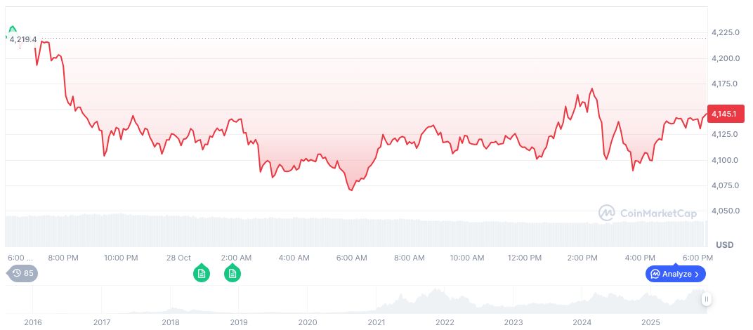 SharpLink Allocates $200M in ETH on Consensys' Linea Network 1 ethereum-daily-chart-1820