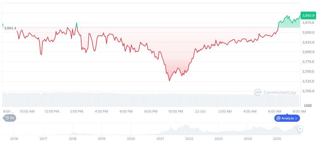AI Browsers Face Indirect Prompt Injection Risks 1 ethereum-daily-chart-1761