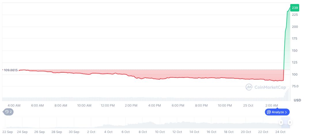 Binance Adds Giggle Fund and SynFutures to Trading Platform 1 giggle-fund-daily-chart-4