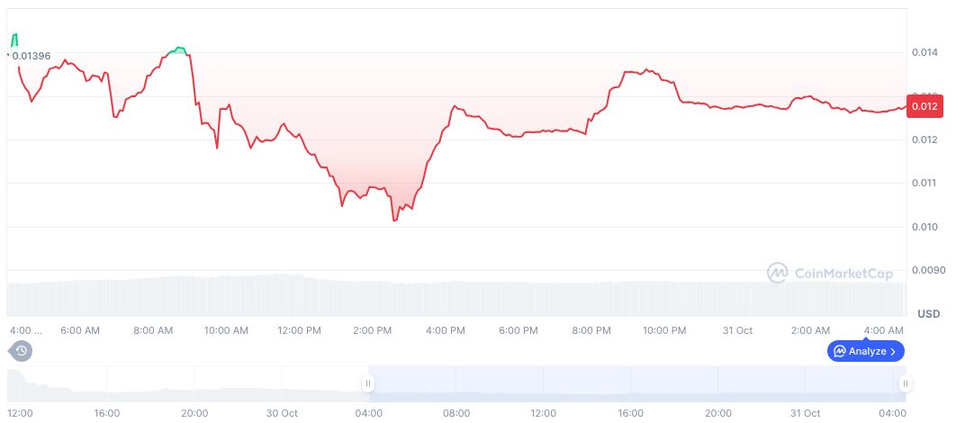 Novastro Token XNL Plunges Post-Public Sale 1 novastro-daily-chart