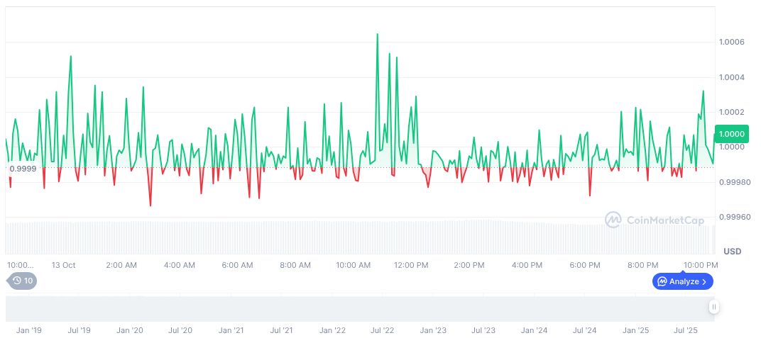 Circle Focuses on Expanding USDC Use in Hong Kong 1 usdc-daily-chart-250