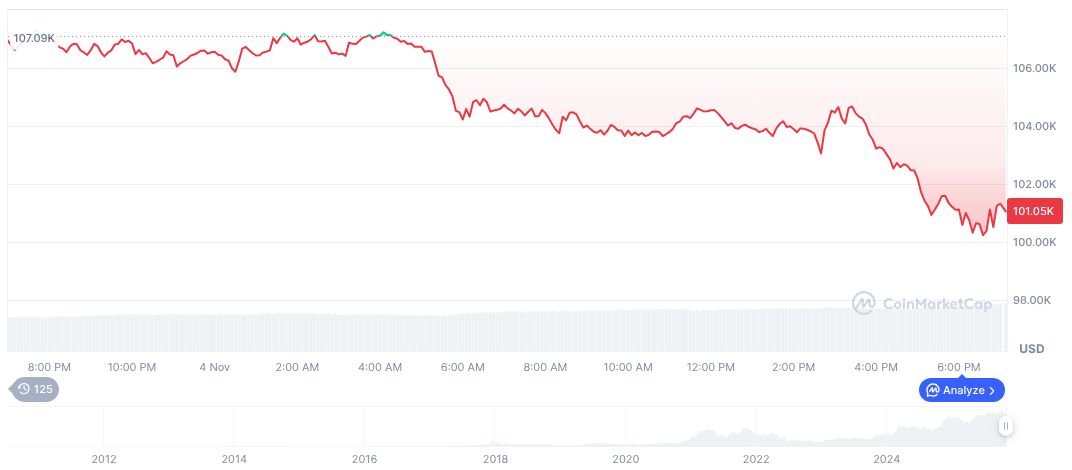 Bitcoin Plummets 7.4% Amid Long-Term Holder Sell-Off 1 bitcoin-daily-chart-4156