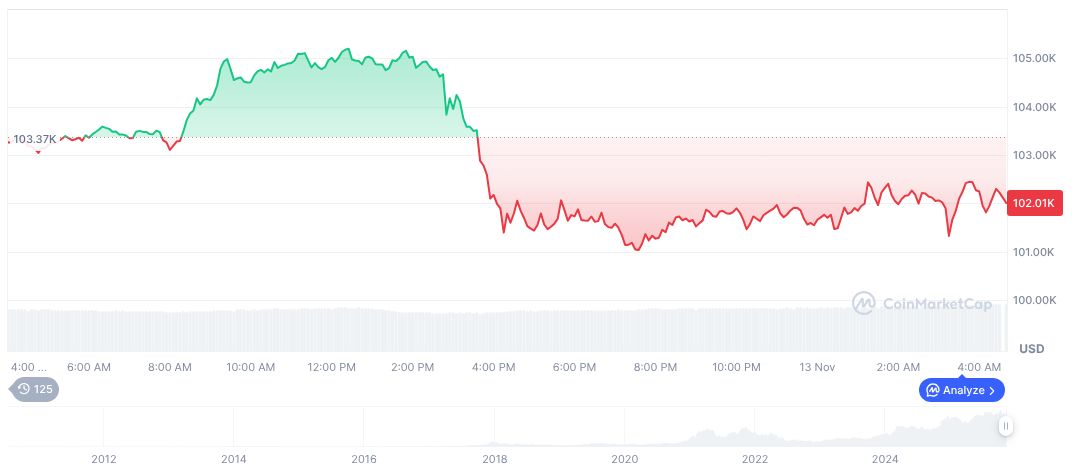 FedWatch Indicates 53.9% Chance of Fed Rate Cut in December 1 bitcoin-daily-chart-4329