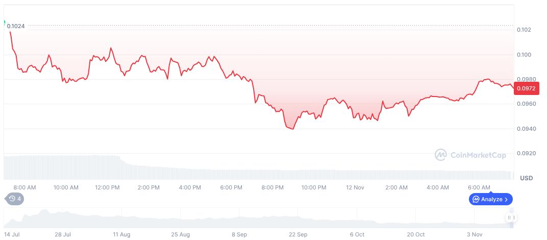 Binance to Delist Specific Spot Trading Pairs in November 1 chainbase-daily-chart